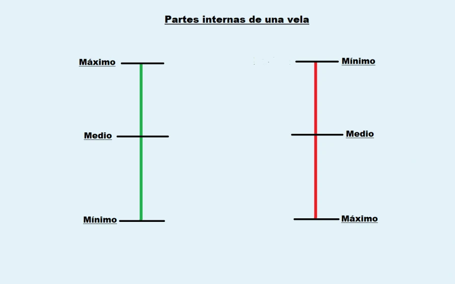 Parte interna de la vela para medir su fuerza Parte interna de la vela para medir su fuerza